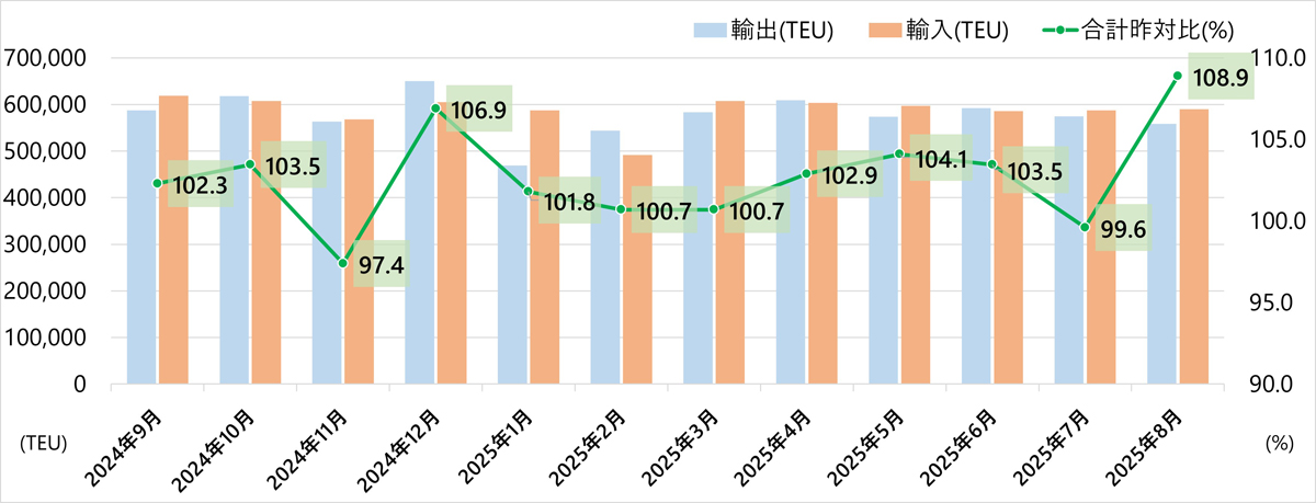 港湾統計速報/8月の主要6港外貿貨物コンテナ個数8.9%増 20251030kouwan - 港湾統計速報/8月の主要6港外貿貨物コンテナ個数8.9%増