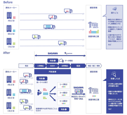 20251030sg01 520x471 - 佐川急便・SGシステム／新菱冷熱工業と連携し、建設現場での資材管理効率化システム開発