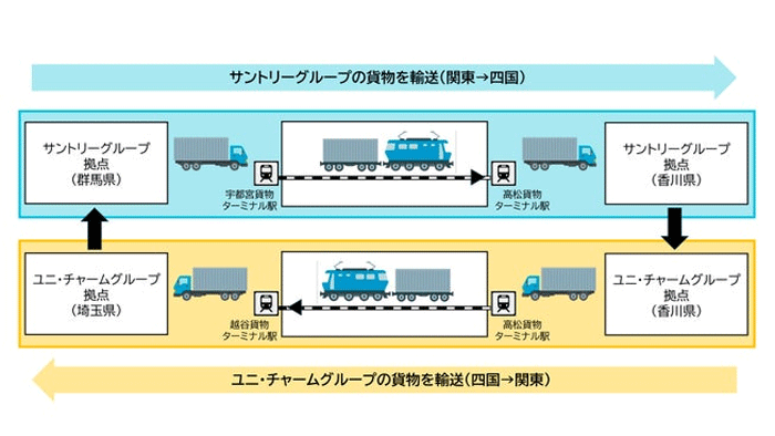 サントリー、ユニ・チャーム/関東・四国間を鉄道コンテナ利用で年間200台のトラック削減 20251030suntory1 - サントリー、ユニ・チャーム/関東・四国間を鉄道コンテナ利用で年間200台のトラック削減