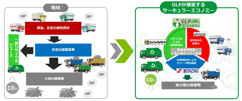 日本GLP/入居企業向けに静脈物流でリサイクル・リユースサービスを提供 20251031glp - 日本GLP/入居企業向けに静脈物流でリサイクル・リユースサービスを提供