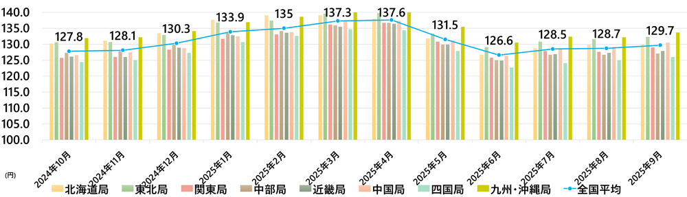 軽油インタンク価格/9月は1.0円値上がり 20251031keiyu - 軽油インタンク価格/9月は1.0円値上がり