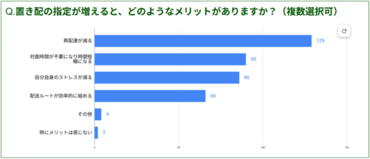 20251031li03 520x224 - ライナフ／軽貨物ドライバーの約9割が置き配で1日30分以上配達時間短縮