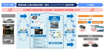 ロジスティードEVバッテリー循環構築イメージ図