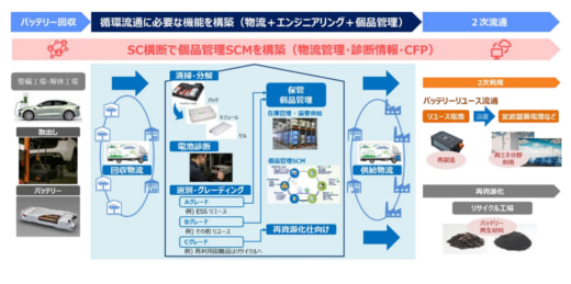 ロジスティード/使用済みEVバッテリー循環流通実証が国交省公募事業に採択 20251031lo02 520x259 - ロジスティード/使用済みEVバッテリー循環流通実証が国交省公募事業に採択
