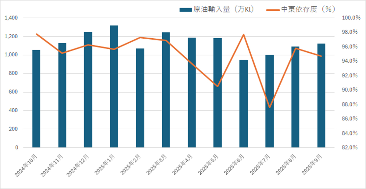 石油統計速報/9月の原油輸入量2.9%減、中東依存度は94.7% 20251031sekiyutokei01 - 石油統計速報/9月の原油輸入量2.9%減、中東依存度は94.7%