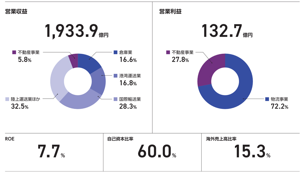 住友倉庫/物流事業の戦略など統合報告書2025発行 20251031sumitomo1 - 住友倉庫/物流事業の戦略など統合報告書2025発行