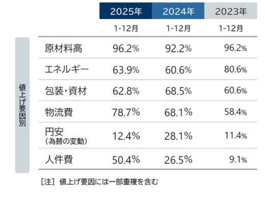 20251031te01 520x388 - 食品値上げ／「物流費」要因の割合が78.7％で前年同月比10ポイント増