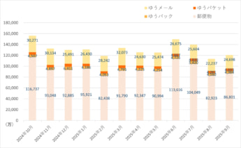 日本郵便　郵便物・荷物の引受物数