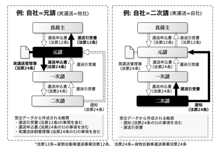 ijisuwan 710x481 - イージスワン／「実運送体制管理簿」自動作成機能を実装、法改正に対応