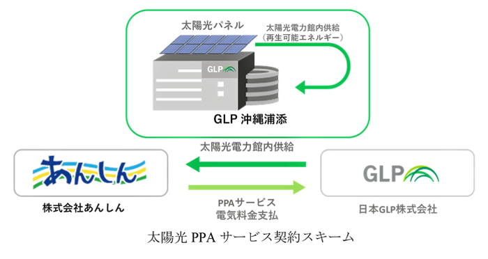 日本GLP/沖縄の物流会社あんしんと太陽光PPAサービス契約を締結 1114glp1 - 日本GLP/沖縄の物流会社あんしんと太陽光PPAサービス契約を締結