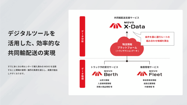 1120hacobu1 710x399 - イオン九州など小売6社とHacobu／データ活用し共同輸配送の実証開始
