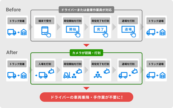 ハコベル/トラック予約システムとi-PRO社のAIカメラが連携、入退場など打刻自動化 1121hakoberu2 - ハコベル/トラック予約システムとi-PRO社のAIカメラが連携、入退場など打刻自動化