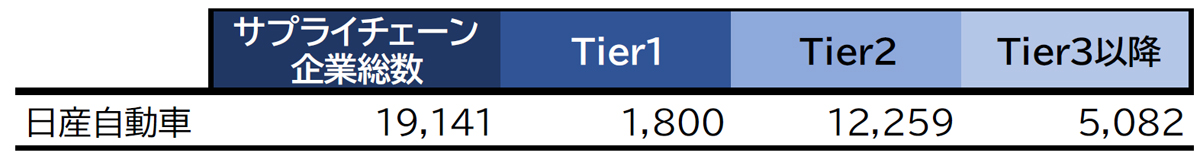 日産自動車のサプライチェーン概要/一般貨物自動車運送が下請けの上位に 20251104TDB nissan01 - 日産自動車のサプライチェーン概要/一般貨物自動車運送が下請けの上位に