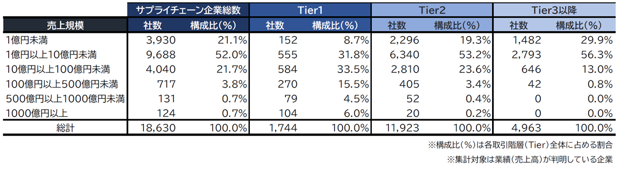 日産自動車のサプライチェーン概要/一般貨物自動車運送が下請けの上位に 20251104TDB nissan02 - 日産自動車のサプライチェーン概要/一般貨物自動車運送が下請けの上位に
