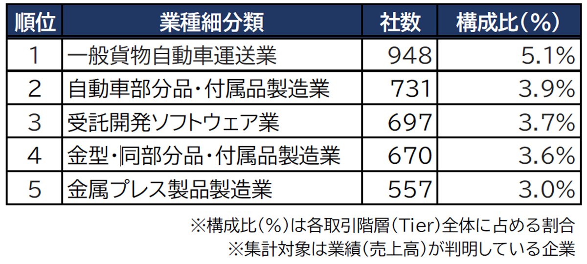 日産自動車のサプライチェーン概要/一般貨物自動車運送が下請けの上位に 20251104TDB nissan03 - 日産自動車のサプライチェーン概要/一般貨物自動車運送が下請けの上位に