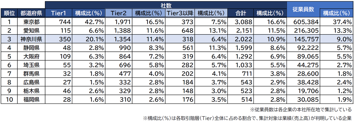 日産自動車のサプライチェーン概要/一般貨物自動車運送が下請けの上位に 20251104TDB nissan04 - 日産自動車のサプライチェーン概要/一般貨物自動車運送が下請けの上位に