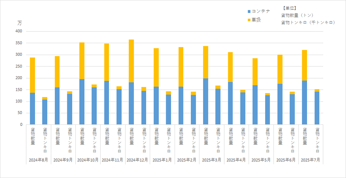 国交省/7月の鉄道貨物数量1.2%増、貨物トンキロ2.2%増 20251104kokkosho tetsudoyuso202507 - 国交省/7月の鉄道貨物数量1.2%増、貨物トンキロ2.2%増