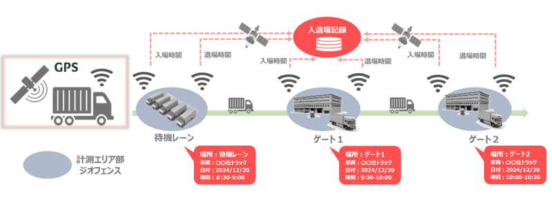 Hacobu/トラックの荷待ち・荷役時間削減へ動態管理で日野と共同プロジェクト 20251105hacobu2 - Hacobu/トラックの荷待ち・荷役時間削減へ動態管理で日野と共同プロジェクト