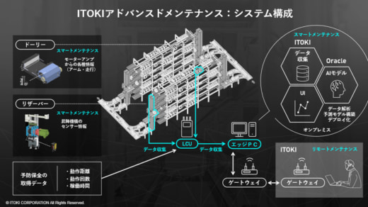 イトーキ/自動物流倉庫の故障の兆候を事前に把握する予知保全システム 20251105it01 520x292 - イトーキ/自動物流倉庫の故障の兆候を事前に把握する予知保全システム