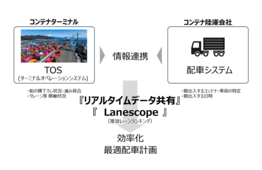 三井E&S/港湾ターミナルと陸運会社の情報を連携するサービス提供 20251105mi01 520x338 - 三井E&S/港湾ターミナルと陸運会社の情報を連携するサービス提供