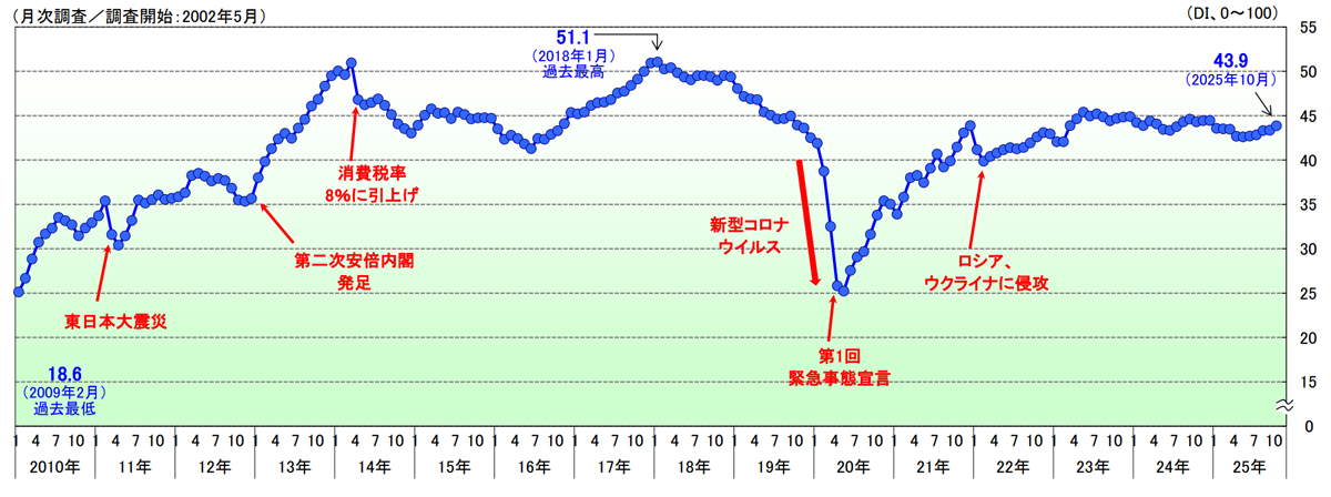 TDB景気動向調査/運輸・倉庫は2か月ぶり増加、全体的に景況改善 20251106TDB01 - TDB景気動向調査/運輸・倉庫は2か月ぶり増加、全体的に景況改善