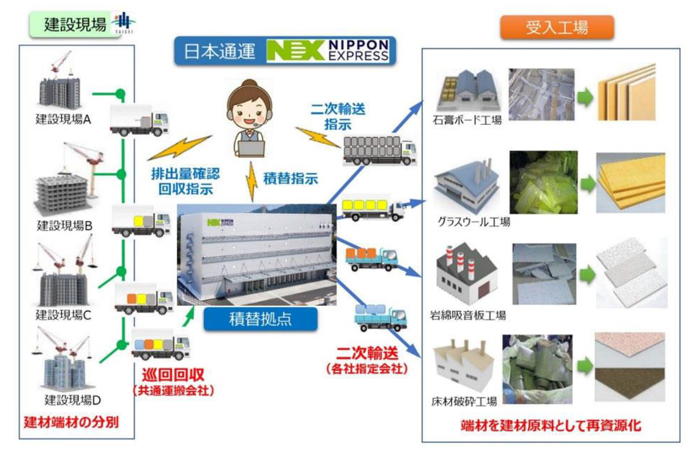 日本通運、大成建設/建設副産物の巡回回収システムが「資源循環活用賞」受賞 20251106nx2 - 日本通運、大成建設/建設副産物の巡回回収システムが「資源循環活用賞」受賞