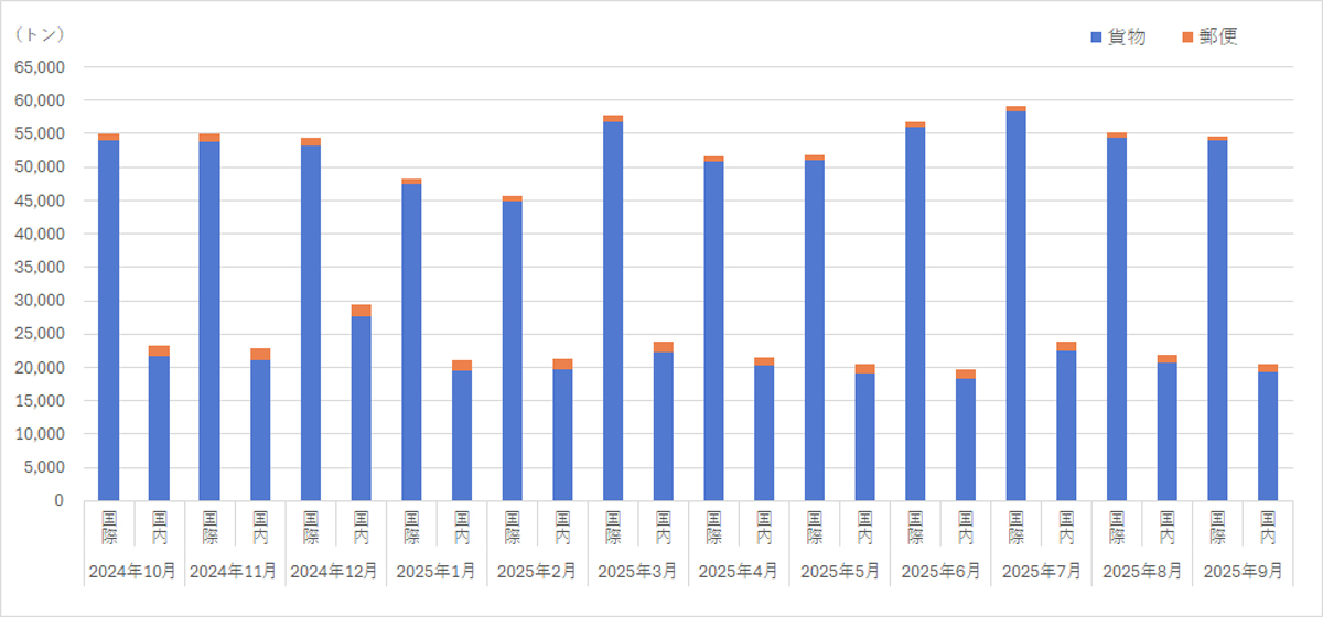 ANA/9月の貨物重量は国際線3.3%増、国内線22.1%減 20251107ANA01 - ANA/9月の貨物重量は国際線3.3%増、国内線22.1%減