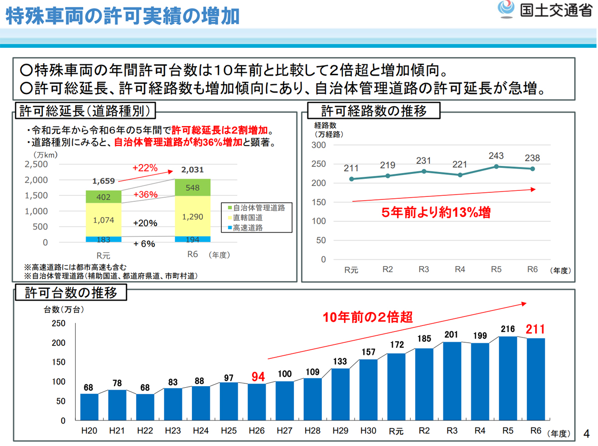 国交省/利用が1%にとどまる特殊車両通行確認制度の登録促進策など審議 20251107ml01 1 - 国交省/利用が1%にとどまる特殊車両通行確認制度の登録促進策など審議