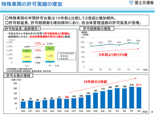 国交省/利用が1%にとどまる特殊車両通行確認制度の登録促進策など審議 20251107ml01 520x388 - 国交省/利用が1%にとどまる特殊車両通行確認制度の登録促進策など審議