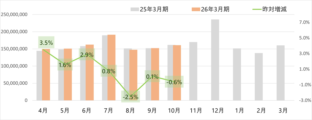 ヤマト運輸/10月の小口貨物取扱実績、宅配便は0.6%減 20251107yamato1 - ヤマト運輸/10月の小口貨物取扱実績、宅配便は0.6%減