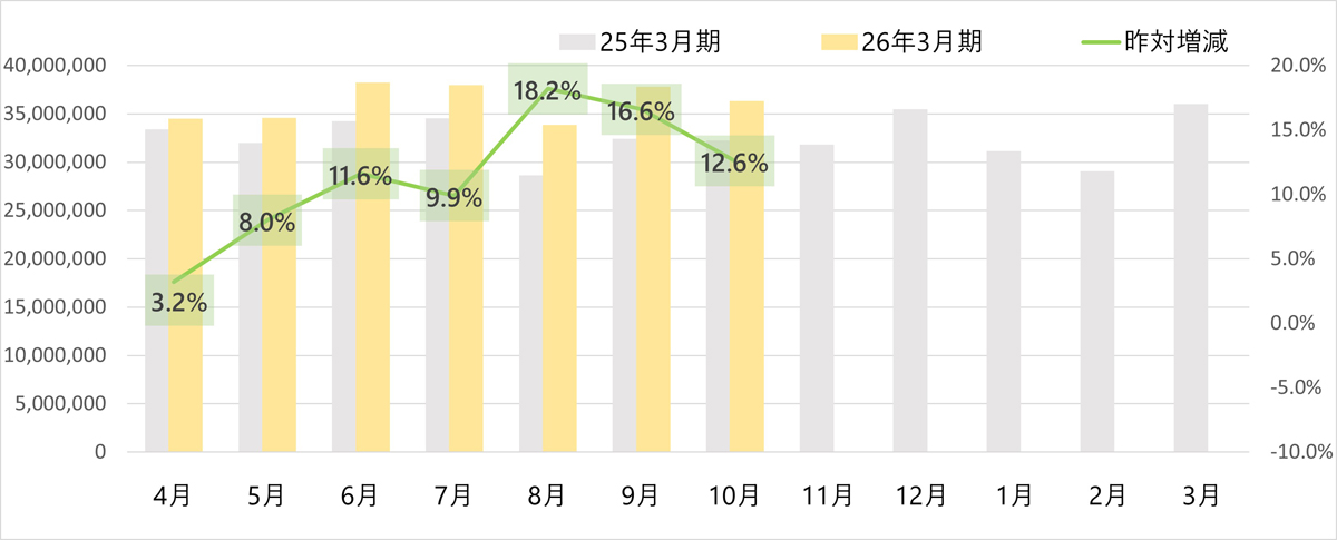 ヤマト運輸/10月の小口貨物取扱実績、宅配便は0.6%減 20251107yamato2 - ヤマト運輸/10月の小口貨物取扱実績、宅配便は0.6%減