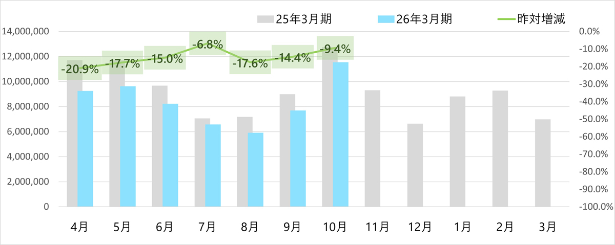 ヤマト運輸/10月の小口貨物取扱実績、宅配便は0.6%減 20251107yamato3 - ヤマト運輸/10月の小口貨物取扱実績、宅配便は0.6%減