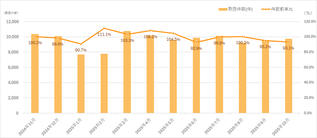 阪急阪神エクスプレス/10月の航空輸出取り扱い件数6.9%減 20251111hankyuhanshinEX01 - 阪急阪神エクスプレス/10月の航空輸出取り扱い件数6.9%減