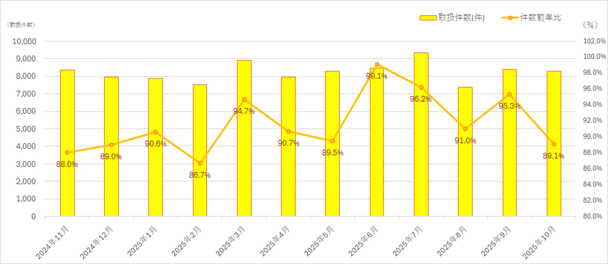 阪急阪神エクスプレス/10月の航空輸出取り扱い件数6.9%減 20251111hankyuhanshinEX03 - 阪急阪神エクスプレス/10月の航空輸出取り扱い件数6.9%減
