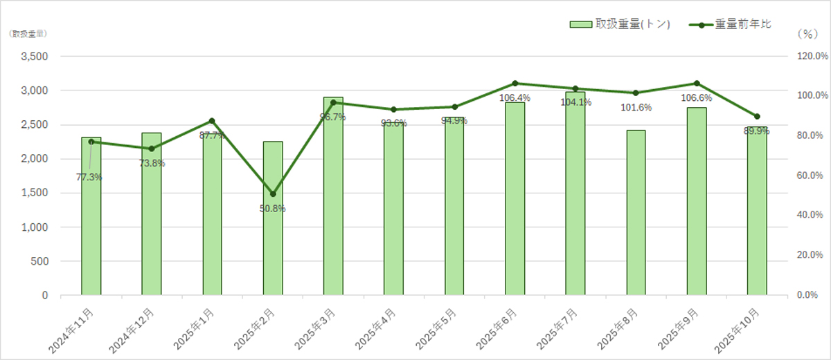 阪急阪神エクスプレス/10月の航空輸出取り扱い件数6.9%減 20251111hankyuhanshinEX04 - 阪急阪神エクスプレス/10月の航空輸出取り扱い件数6.9%減
