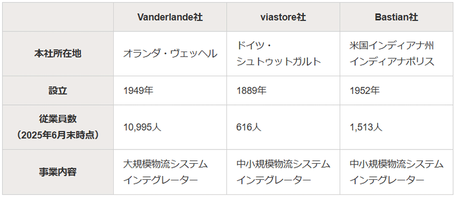 豊田自動織機/欧米子会社の庫内物流事業を再編し運営会社設置 20251112toyodag - 豊田自動織機/欧米子会社の庫内物流事業を再編し運営会社設置