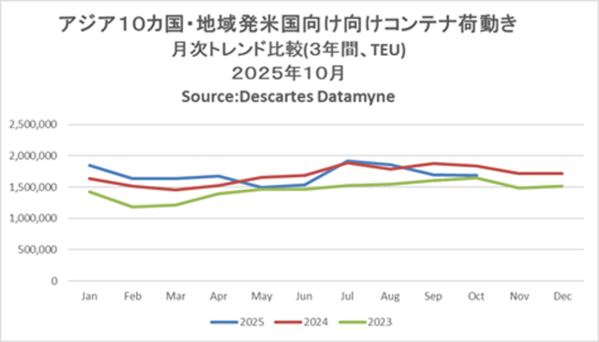 アジア発米国向け海上コンテナ輸送/10月の輸送量8%減 20251113DDM01 - アジア発米国向け海上コンテナ輸送/10月の輸送量8%減