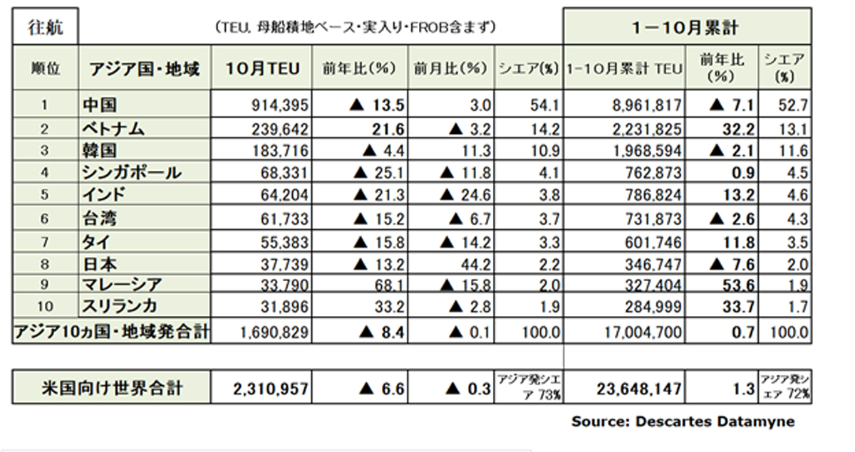 アジア発米国向け海上コンテナ輸送/10月の輸送量8%減 20251113DDM02 - アジア発米国向け海上コンテナ輸送/10月の輸送量8%減