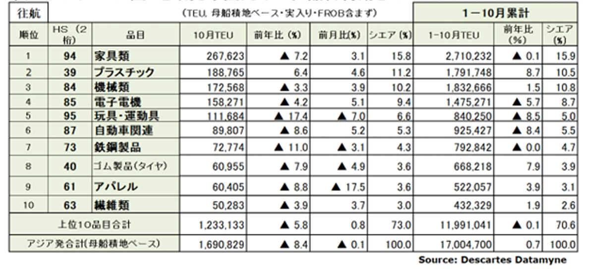 アジア発米国向け海上コンテナ輸送/10月の輸送量8%減 20251113DDM03 - アジア発米国向け海上コンテナ輸送/10月の輸送量8%減