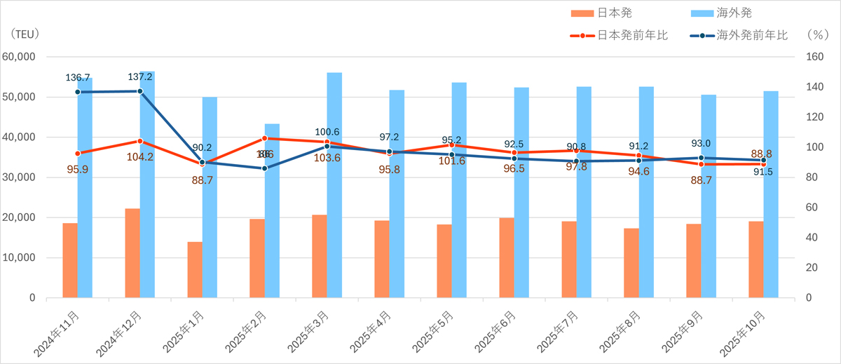 NXHD/10月の国際海上輸送取扱実績、グローバル合計9.2%減 20251113nf02 - NXHD/10月の国際海上輸送取扱実績、グローバル合計9.2%減