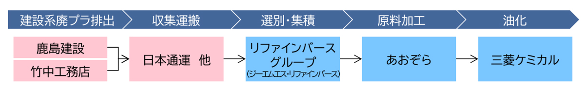 NXHD/日本通運が建設系廃プラのケミカルリサイクル実証に着手 20251113nx01 - NXHD/日本通運が建設系廃プラのケミカルリサイクル実証に着手