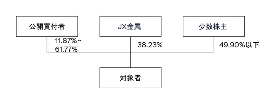 センコーGHD/連結子会社化を目的に丸運株式の公開買い付けを決議 20251113se01 1 - センコーGHD/連結子会社化を目的に丸運株式の公開買い付けを決議