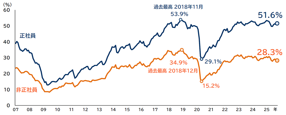 人手不足/過半数の企業が正社員不足、運輸・倉庫はより深刻化 20251117TDB01 - 人手不足/過半数の企業が正社員不足、運輸・倉庫はより深刻化
