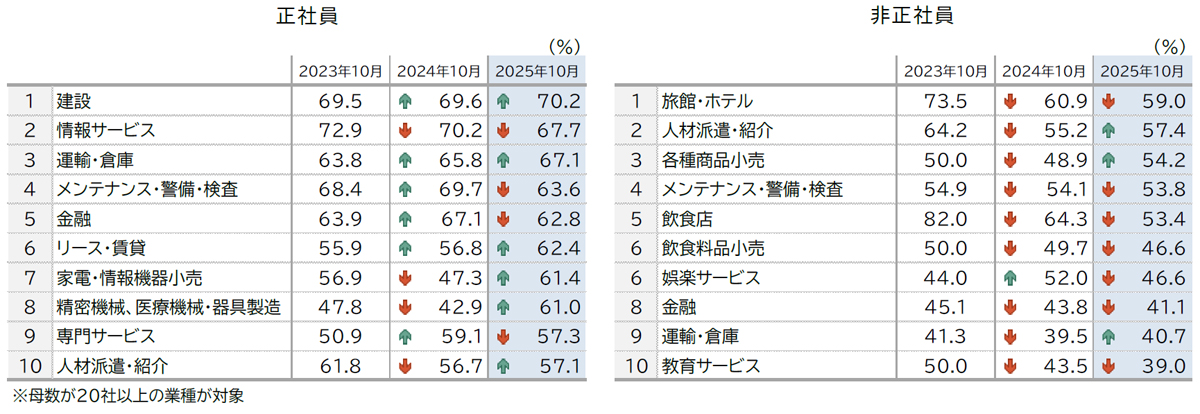 人手不足/過半数の企業が正社員不足、運輸・倉庫はより深刻化 20251117TDB02 - 人手不足/過半数の企業が正社員不足、運輸・倉庫はより深刻化