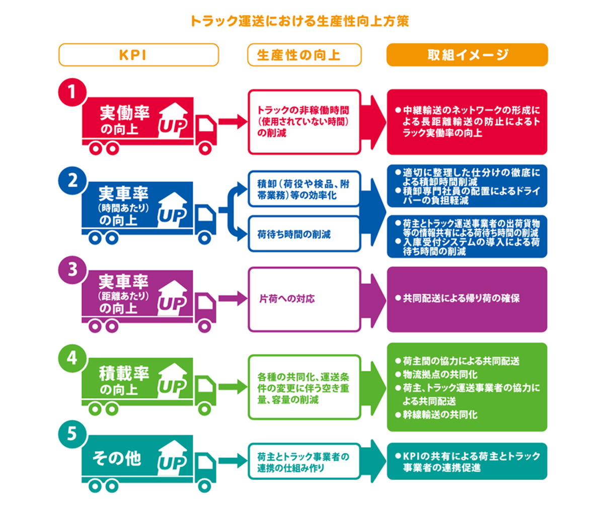 連載 物流の読解術 第32回:トラック運送の生産性向上と積載効率 -積載効率を考える(2)- 20251117column re02 - 連載 物流の読解術 第32回:トラック運送の生産性向上と積載効率 -積載効率を考える(2)-