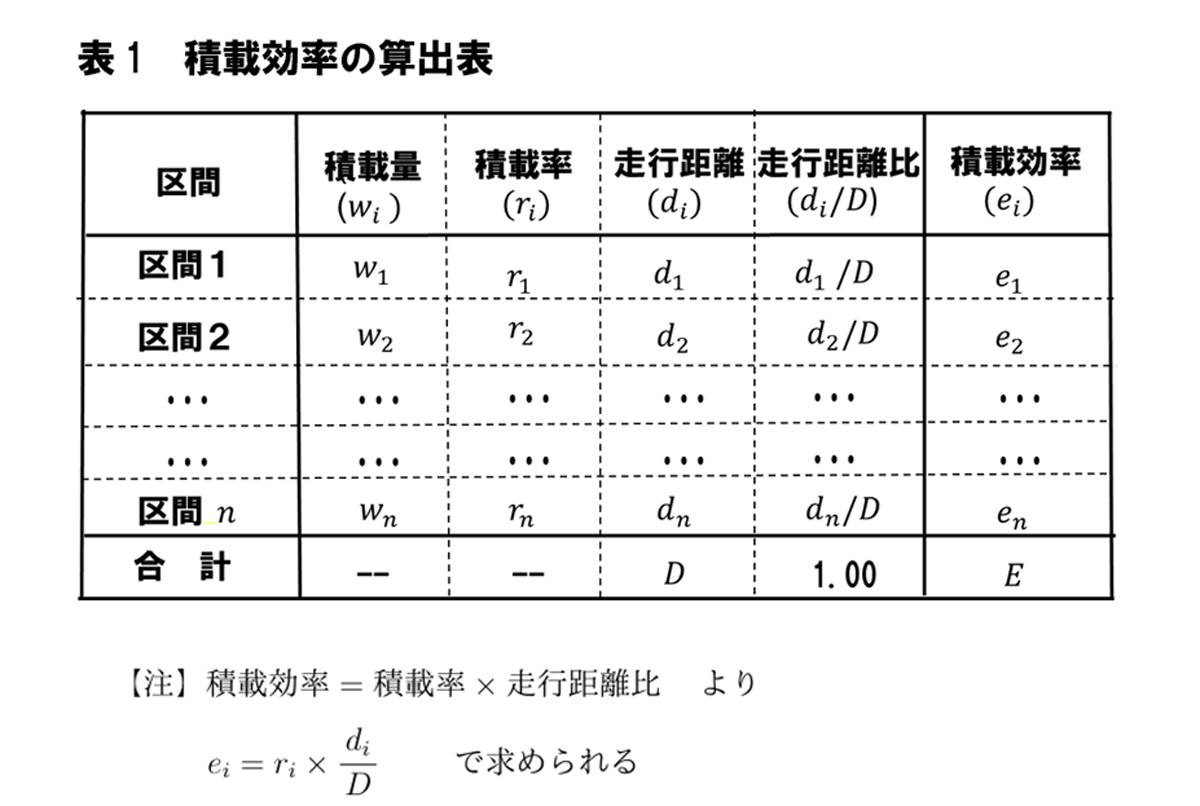 連載 物流の読解術 第32回:トラック運送の生産性向上と積載効率 -積載効率を考える(2)- 20251117column re09 - 連載 物流の読解術 第32回:トラック運送の生産性向上と積載効率 -積載効率を考える(2)-