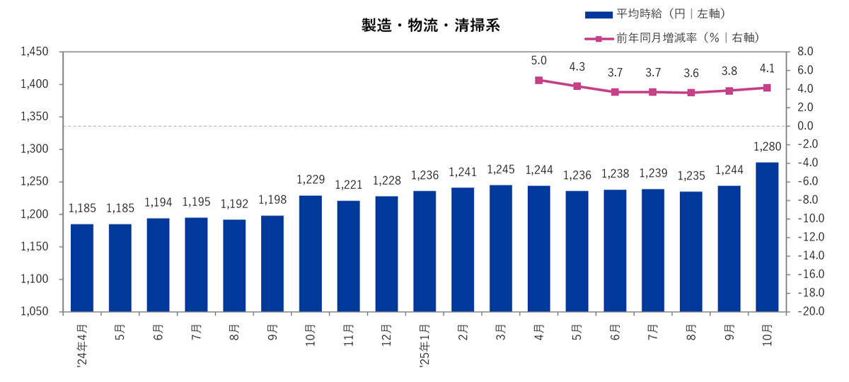 物流系のアルバイト・パート募集時平均時給/10月は4.1%増 20251117recruit - 物流系のアルバイト・パート募集時平均時給/10月は4.1%増