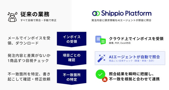 Shippio/新たに「AIインボイス照合」を提供、最大80%の作業削減 20251118shipio - Shippio/新たに「AIインボイス照合」を提供、最大80%の作業削減