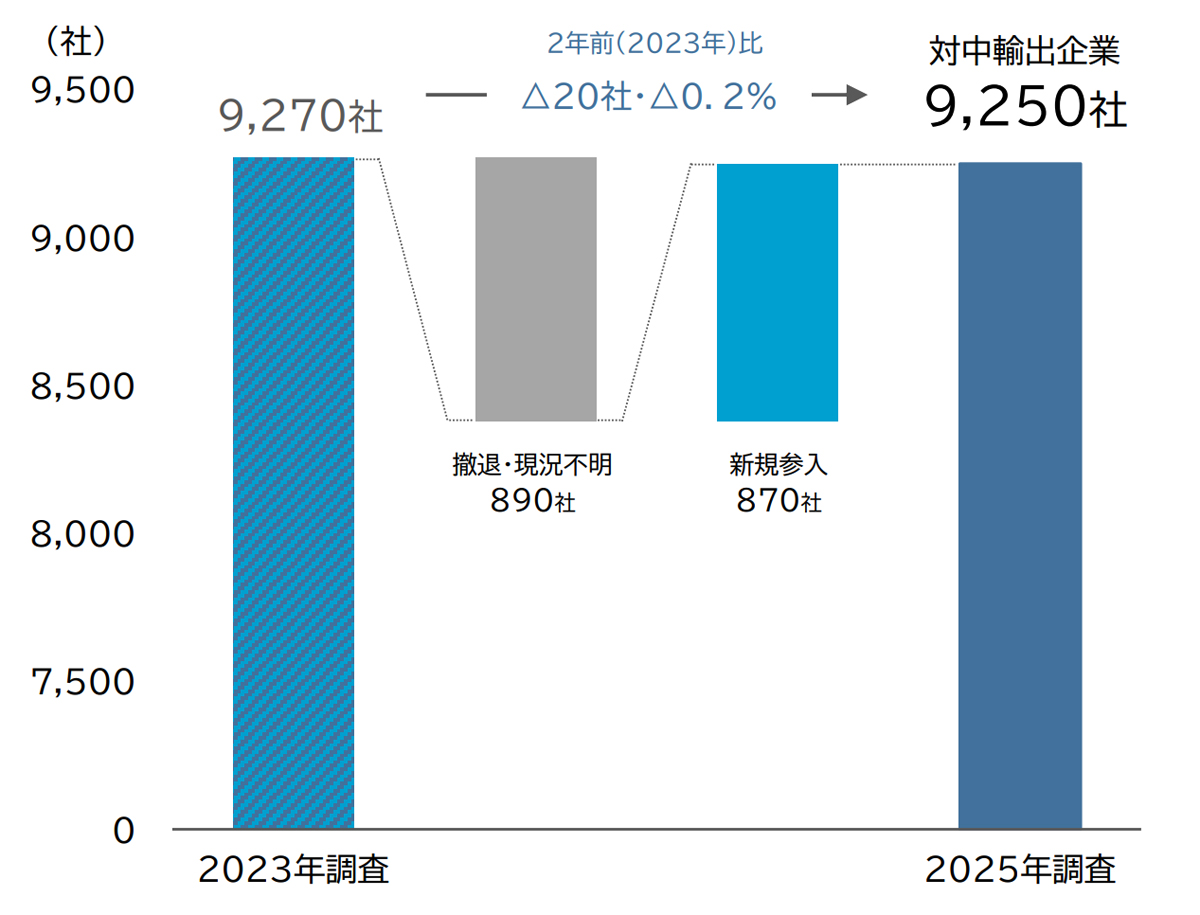 水産物輸入停止/対中輸出企業は2年前からチャイナリスク意識、冷静な態度に 20251121TDB01 - 水産物輸入停止/対中輸出企業は2年前からチャイナリスク意識、冷静な態度に