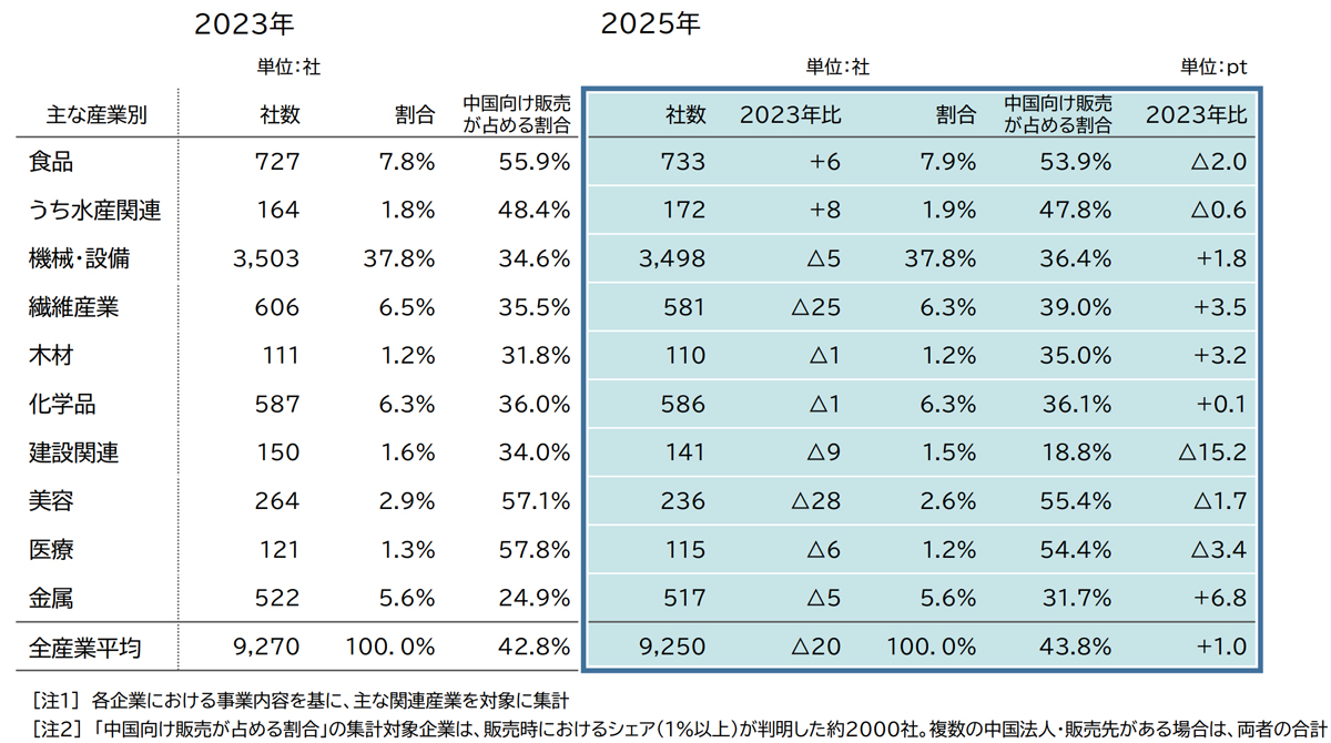 水産物輸入停止/対中輸出企業は2年前からチャイナリスク意識、冷静な態度に 20251121TDB03 - 水産物輸入停止/対中輸出企業は2年前からチャイナリスク意識、冷静な態度に